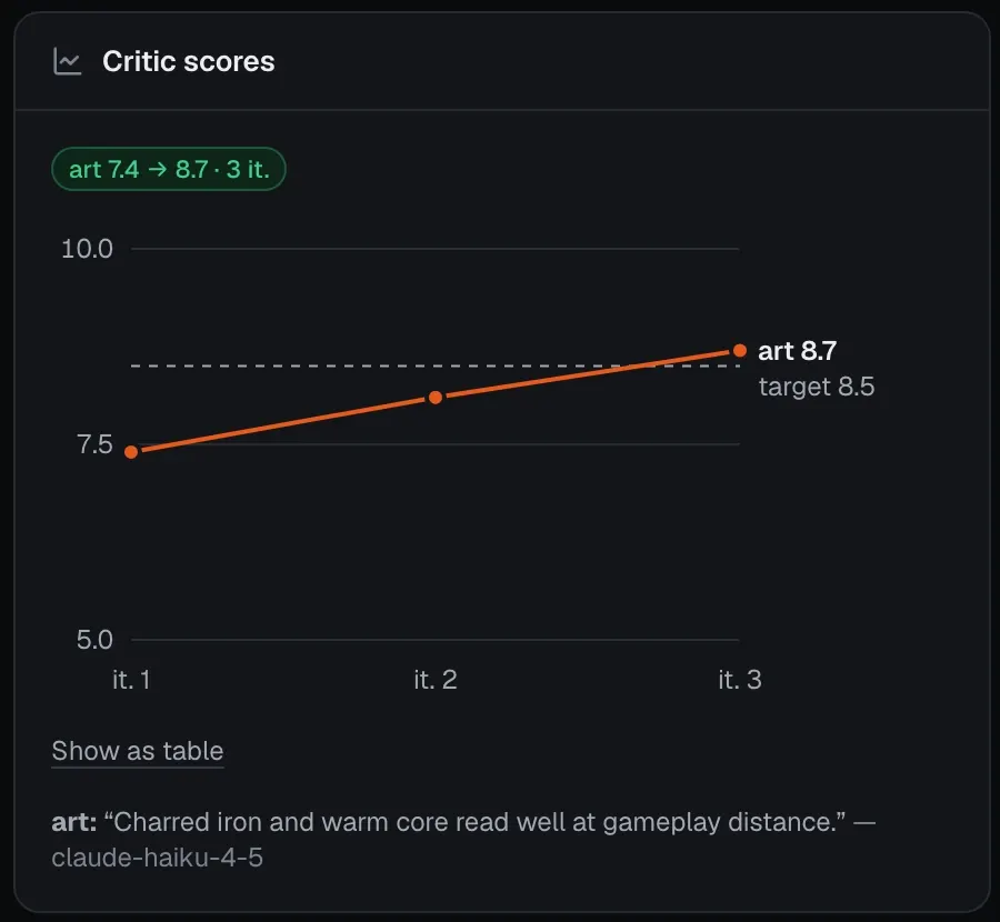 Critic scores chart: art rises from 7.4 to 8.7 over three iterations, passing the 8.5 target.