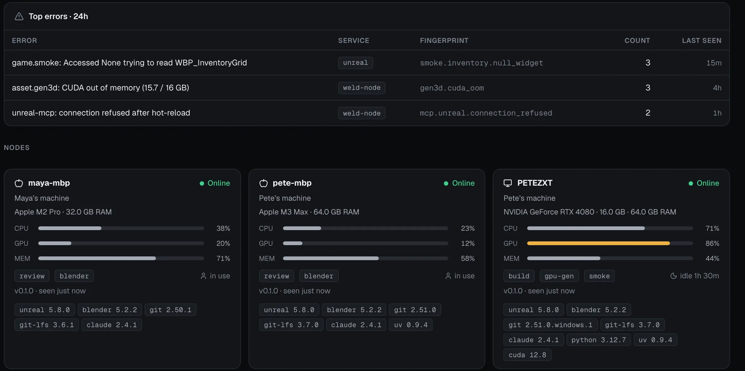 The System page: top errors with fingerprints and counts, and node cards for a Mac with an M2 Pro, a Mac with an M3 Max and a Windows PC with an RTX 4080 at 86 percent GPU, each with roles and tool versions.